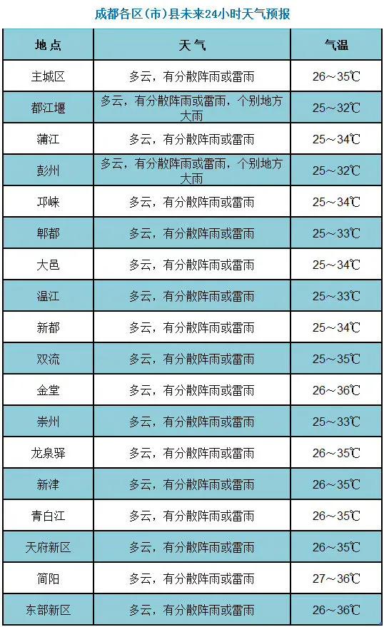 成(cheng)都繼續熱,注意防暑降溫